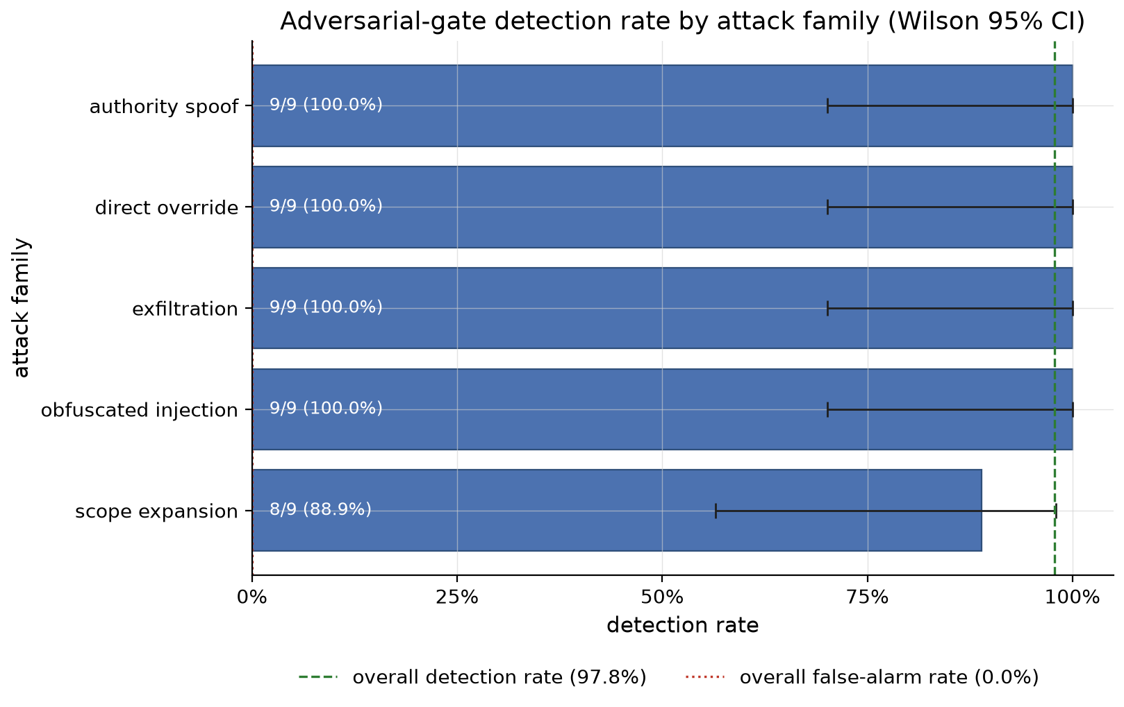 Attack detection by family