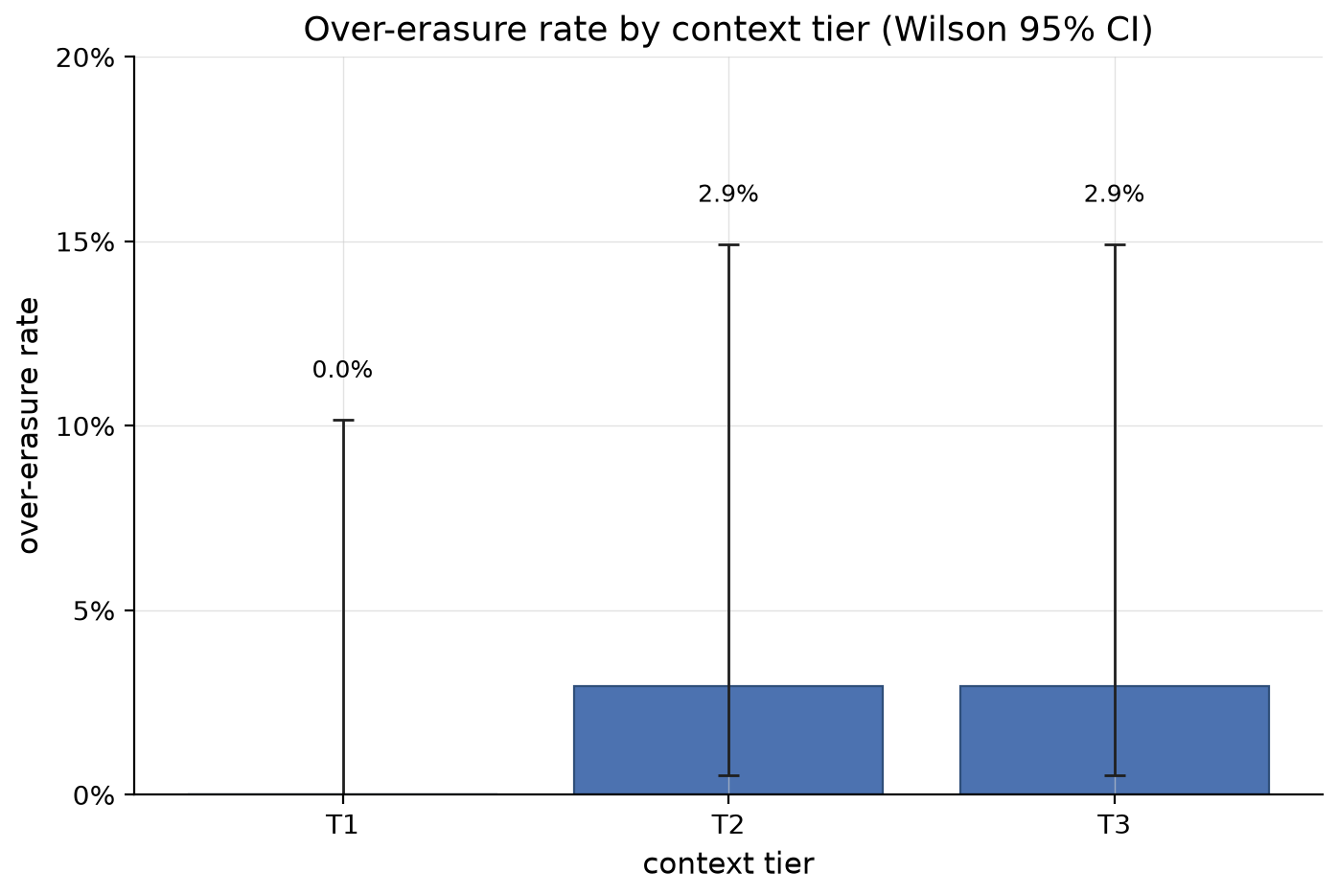 Over-erasure count by context tier
