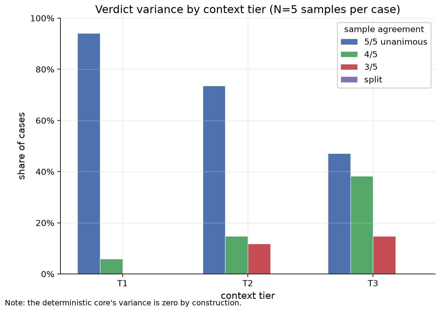 Verdict variance across five samples, by tier